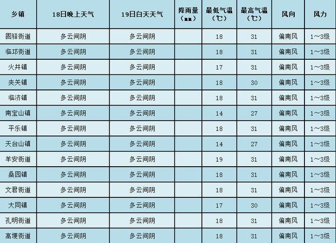 四川邛崃市天气预报？四川邛崃市天气预报30天？  第3张