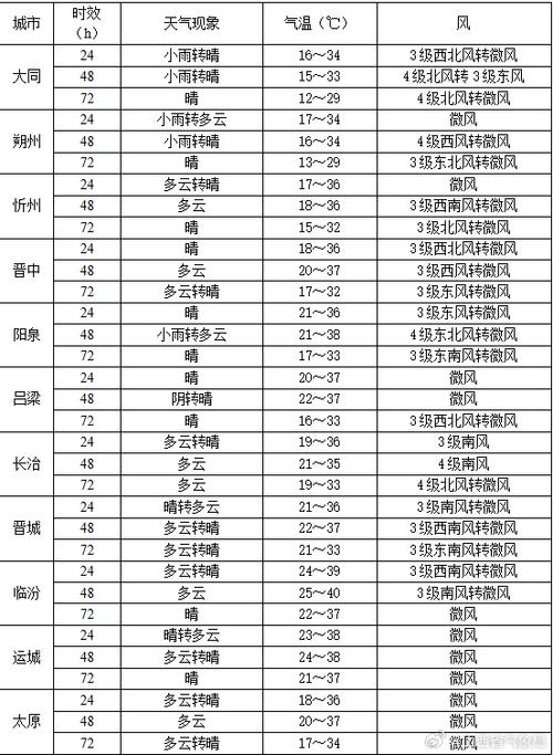 清徐天气预报怎么写？太原·清徐天气？  第3张