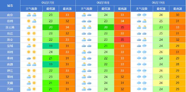 苏州市未来三天天气，苏州未来七天的天气  第5张