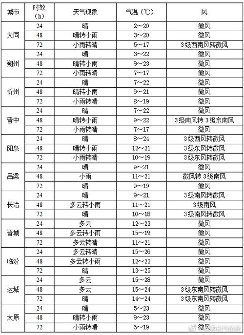 山西运城下雨天气冷，运城连续下雨  第1张