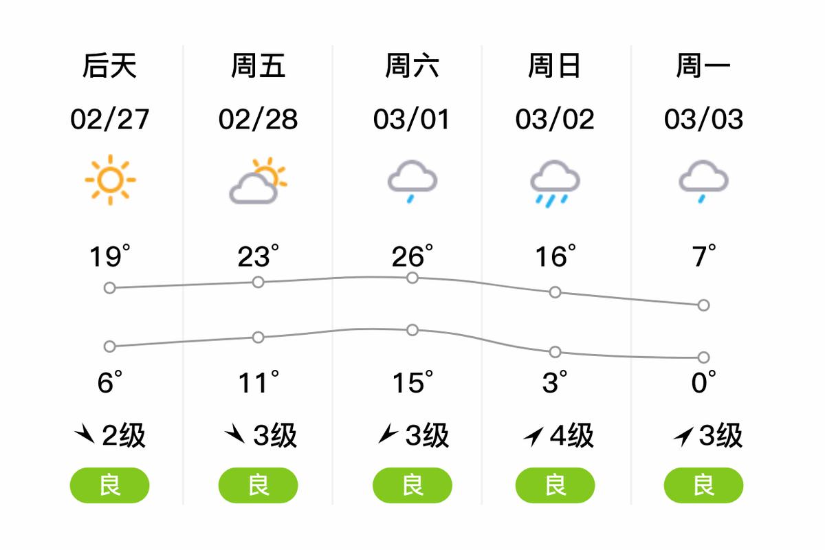 蚌埠天气预报小时报，查看蚌埠天气预报？  第3张