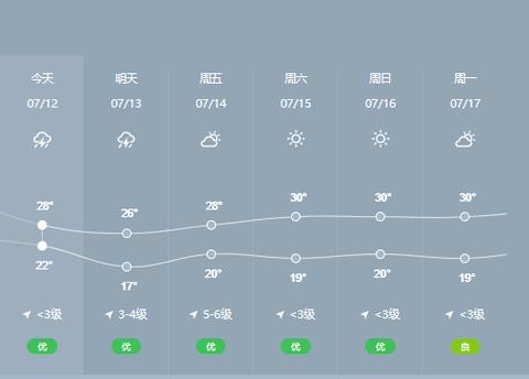 巨鹿十五日天气预报，巨鹿十五天天气  第3张