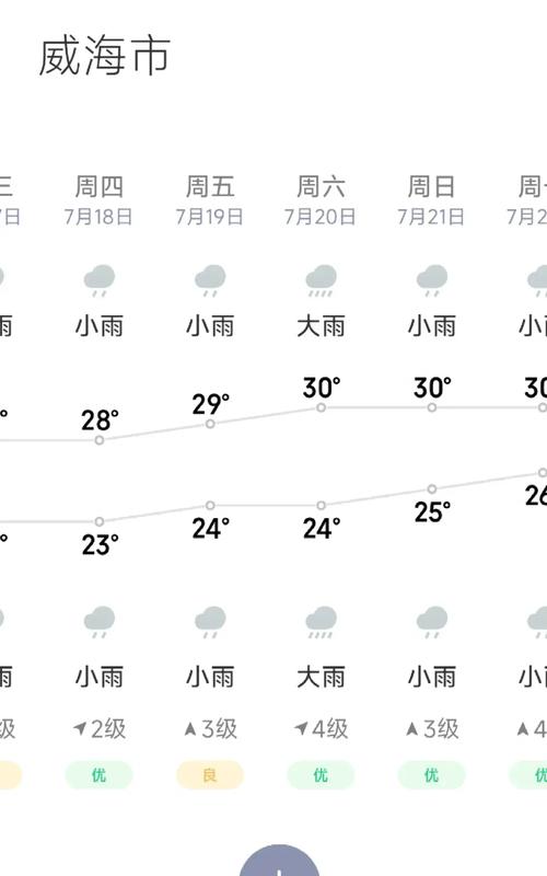 12月7号天气威海，2020年12月威海天气预报天气情况  第1张