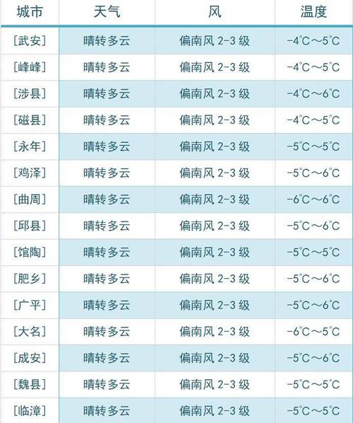 邯郸市天气预报准吗？邯郸天气预报怎么样？  第4张