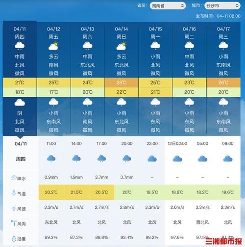 长沙近几天天气预报？长沙近几天天气预报查询？  第4张