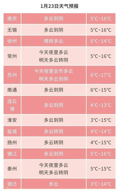 江苏泰州40天天气，江苏泰州40天天气预报  第2张