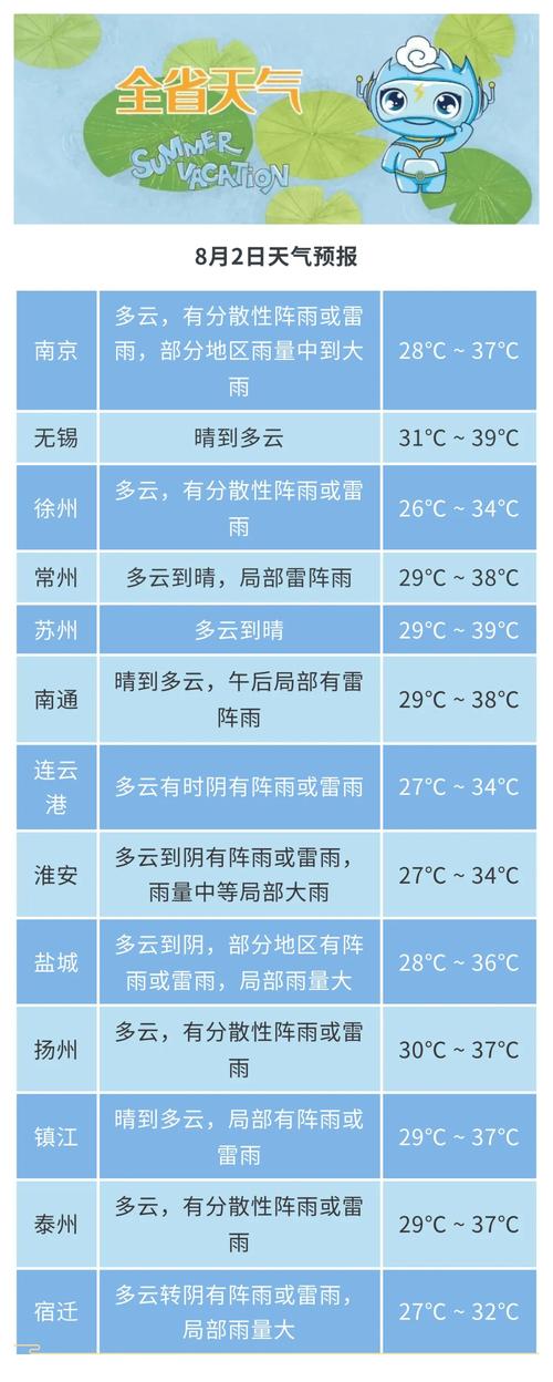 江苏泰州40天天气，江苏泰州40天天气预报  第6张