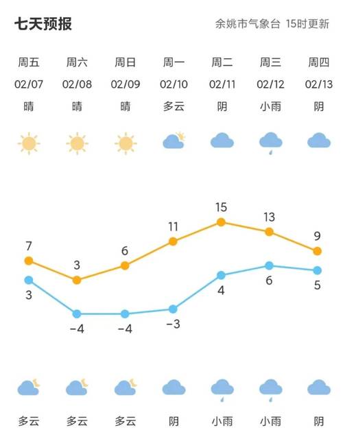 余江未来15天天气？余江未来七天天气？  第4张