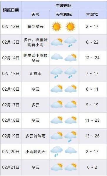 宁波半个月天气预报？宁波半个月天气预报30天？  第4张