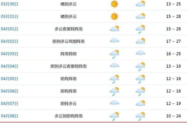 宁波半个月天气预报？宁波半个月天气预报30天？  第5张