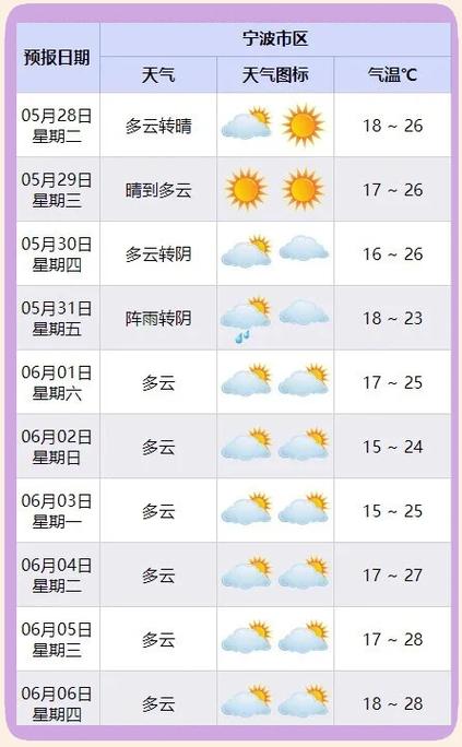 宁波半个月天气预报？宁波半个月天气预报30天？  第6张