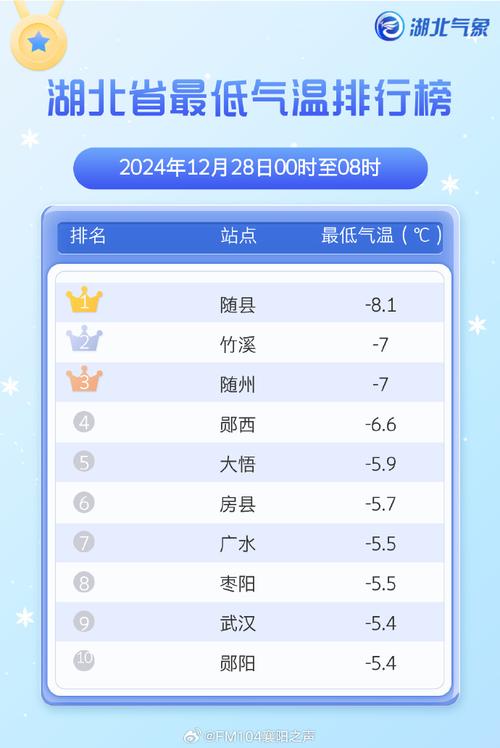 湖北襄阳天气30天，襄阳天气预报30天60天90天  第1张