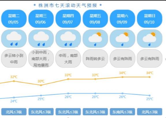 株洲最近一个月天气？株洲最近一个月的天气咋样？  第4张