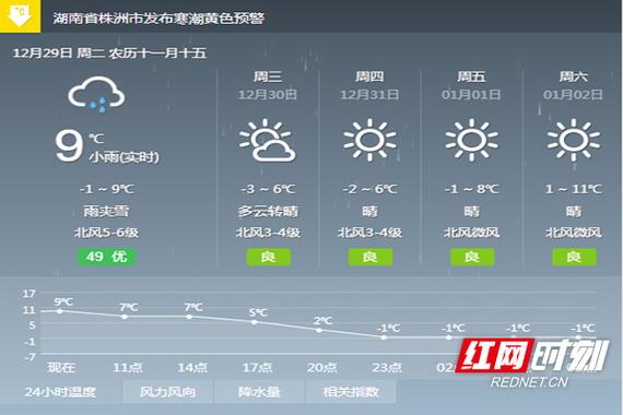 株洲最近一个月天气？株洲最近一个月的天气咋样？  第5张