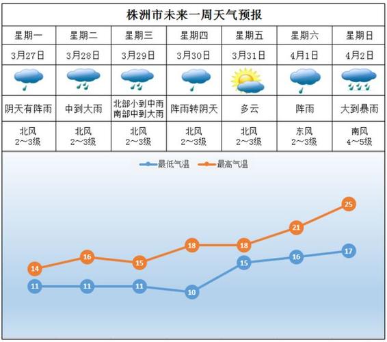 株洲最近一个月天气？株洲最近一个月的天气咋样？  第6张