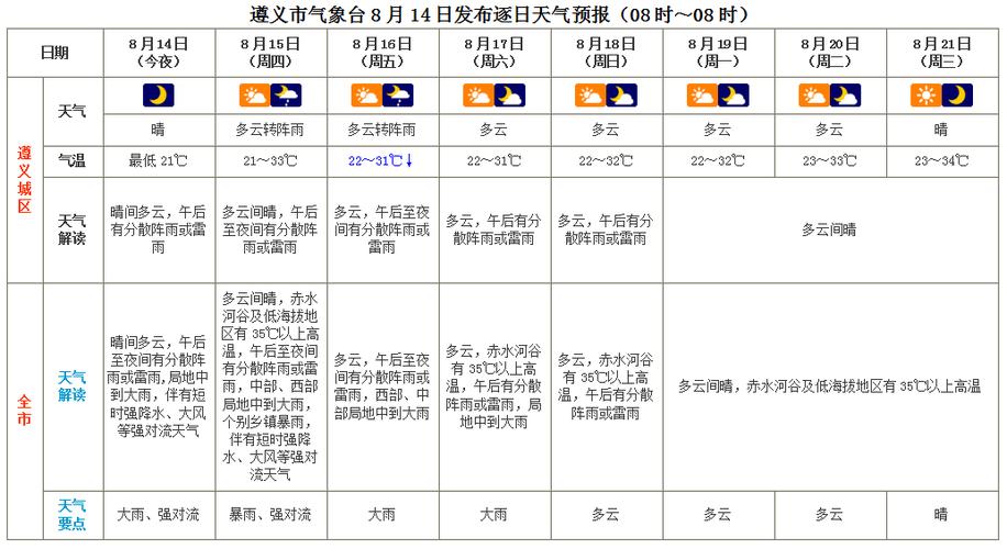 贵阳市7天天气预报？贵阳天气七天？  第2张