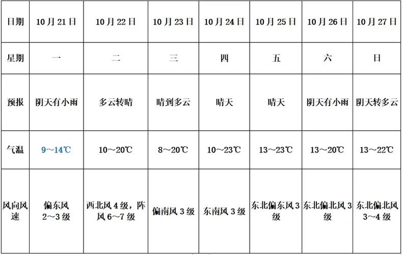 亳州最近一周的天气，亳州近日天气？  第2张