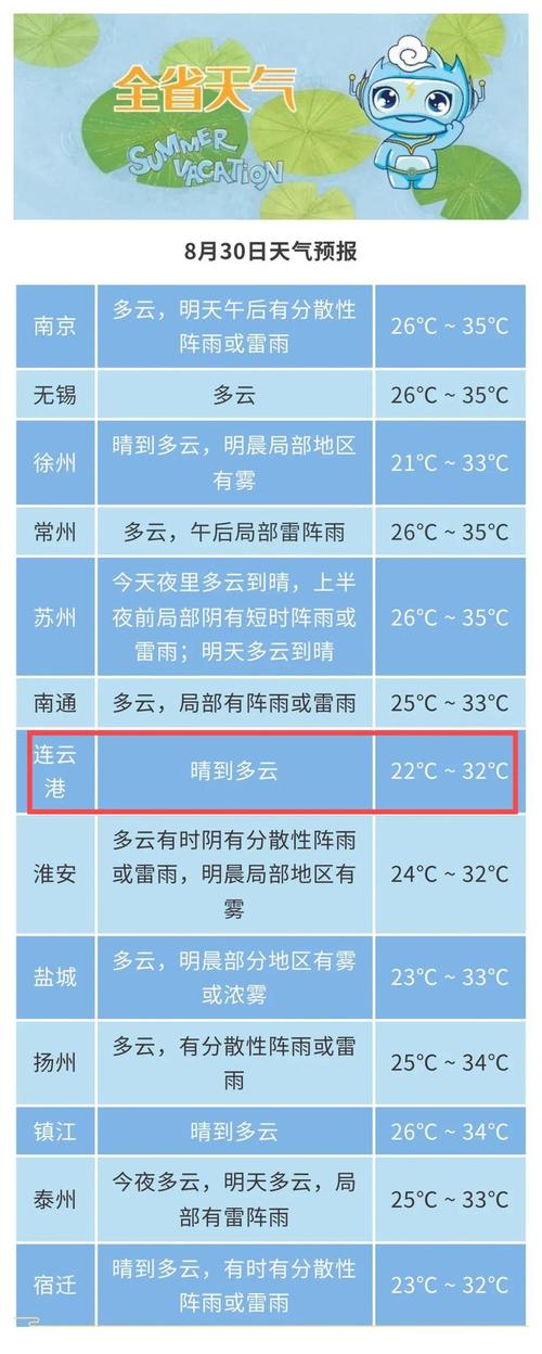 江苏连云港天气明天，连云港天气预报今天  第1张