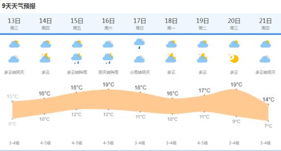 崇明岛未来30天气，崇明岛30天气预报？  第2张