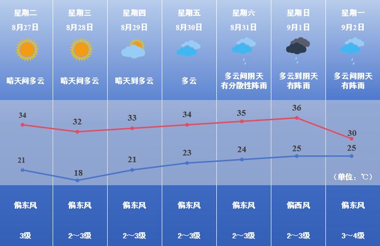 沁阳7月份天气预报，河南沁阳19日至22日天气预报？  第3张