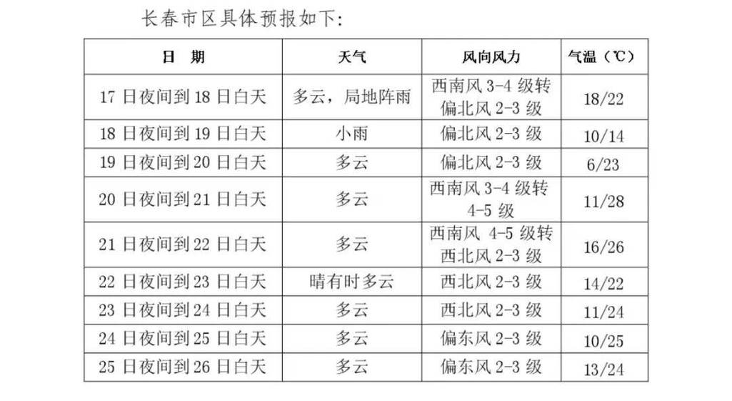 长春市天气预报15，长春市天气预报15天查询？  第3张
