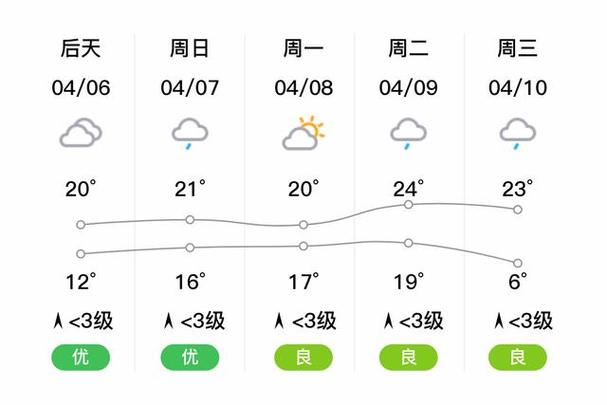 查益阳天气预报一周？查益阳天气预报百度一下？  第2张