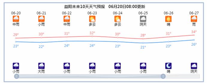 查益阳天气预报一周？查益阳天气预报百度一下？  第5张
