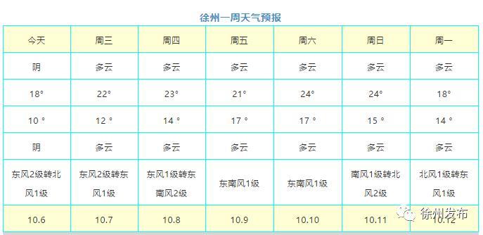 徐州气预报15天气，徐州天气预报15天气预报查询2345  第1张