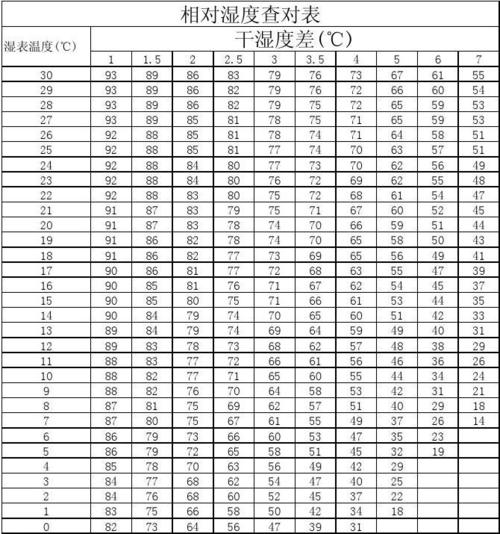 历史天气查询湿度，历史天气湿度查询软件  第3张