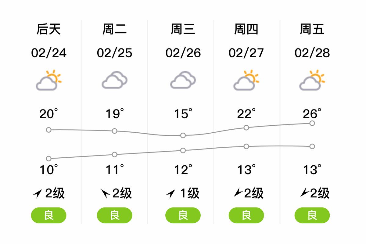 梅州15曰天气预报，梅州市未来十五天天气预报  第6张