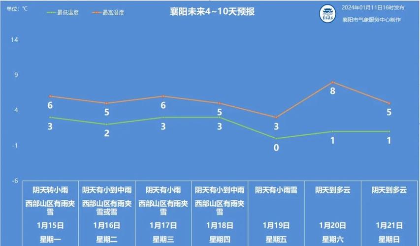 襄阳15天天气查询，襄阳天气15天天气  第3张