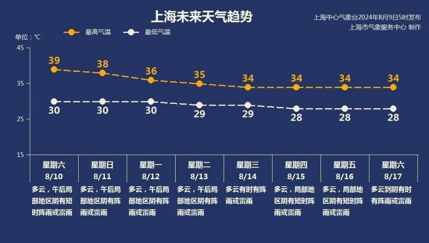 上海天气三十天查询？上海30天天气预报2345？  第5张