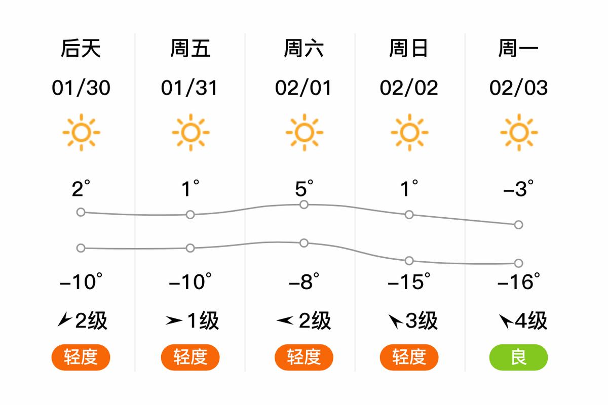 山西省朔州天气预报，朔州天气预报一周的天气？  第4张