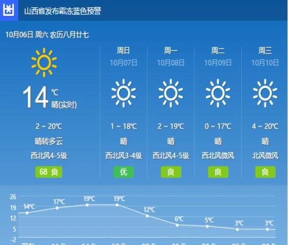 山西省朔州天气预报，朔州天气预报一周的天气？  第6张