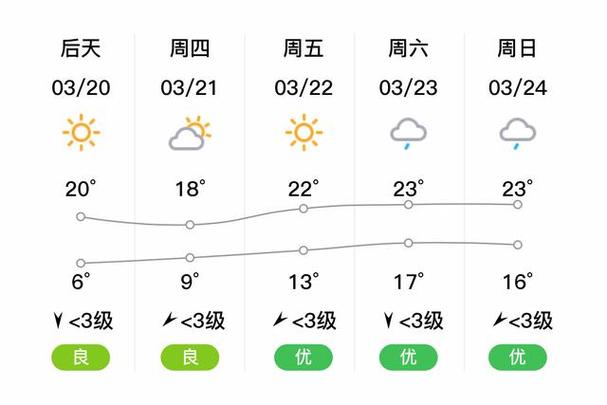 潜山天气变化30天，安徽潜山天气实况？  第5张