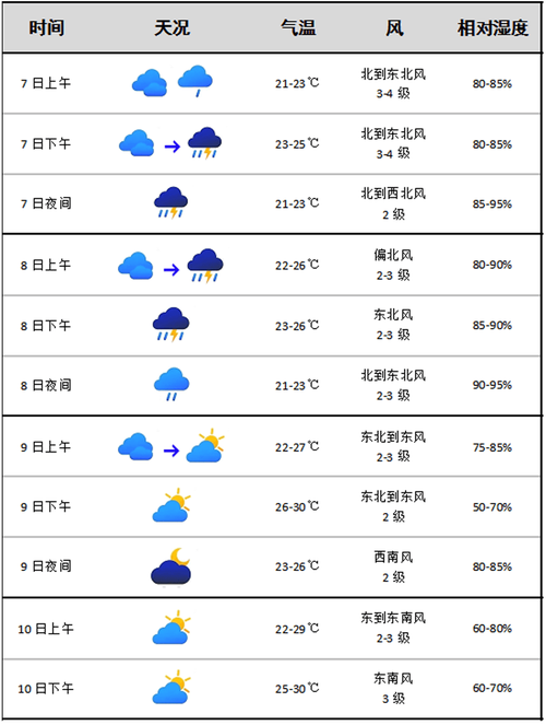 玉环未来一个月天气？玉环30天天气预报？  第1张