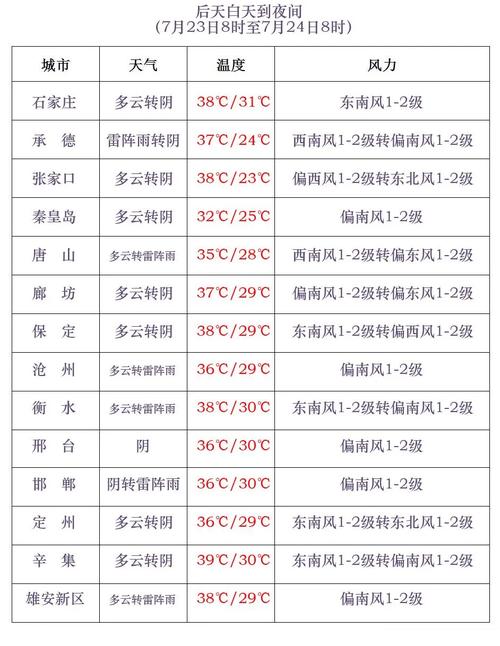 玉环未来一个月天气？玉环30天天气预报？  第6张