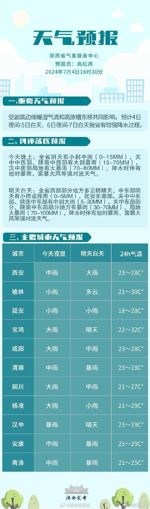 2345城固天气网，城固天气预报7天准确？  第1张