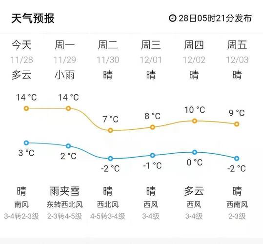 东营天气预报四十天？东营天气40天预报？  第3张