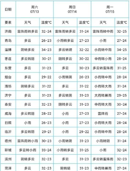 威海天气30气预报，31号威海天气？  第1张