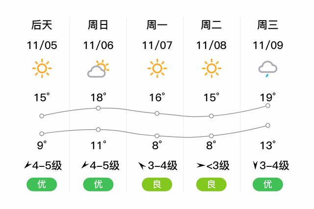 威海天气30气预报，31号威海天气？  第3张