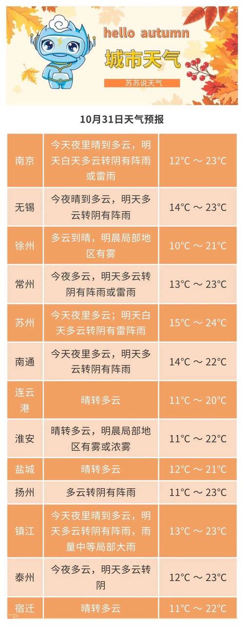 南通地区近三天天气？南通地区近三天天气预报？  第1张