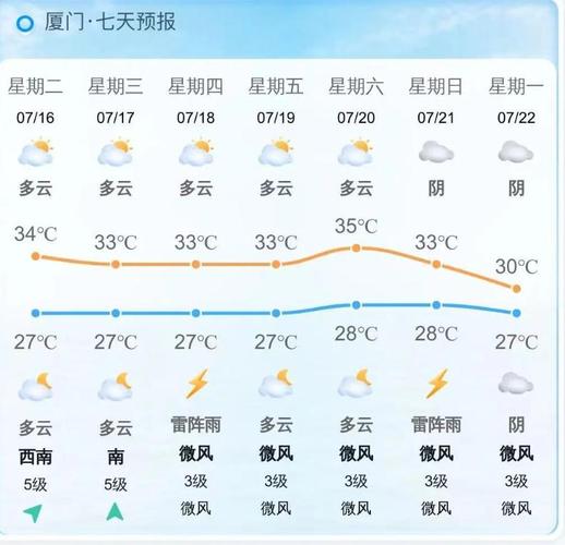 25日厦门天气预报，厦门天气25号？  第3张
