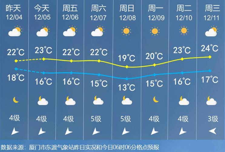 25日厦门天气预报，厦门天气25号？  第4张