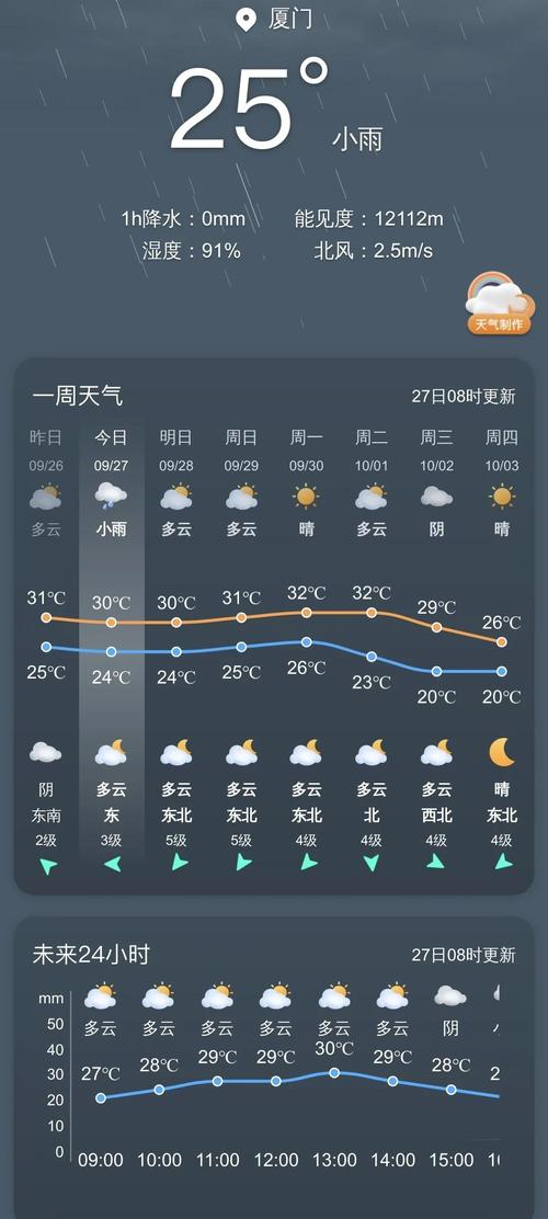 25日厦门天气预报，厦门天气25号？  第5张