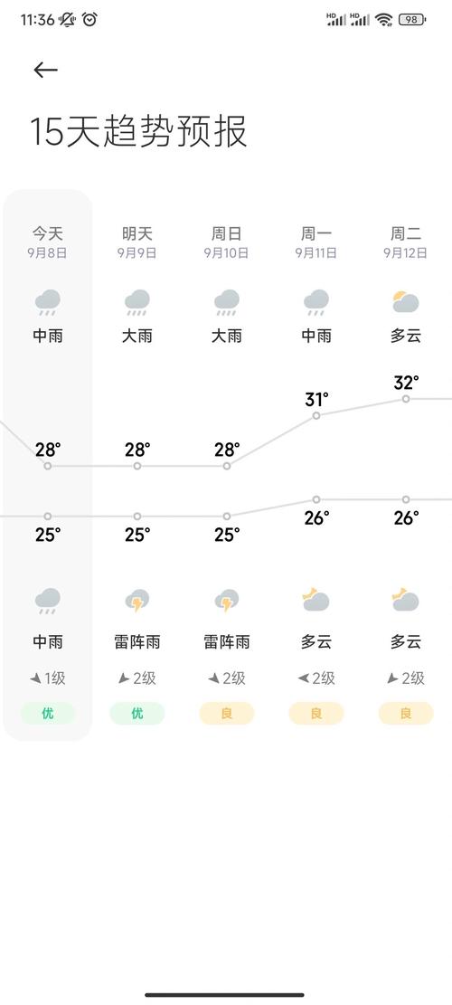 阳江市七天天气预报，阳江市七天天气预报详情？  第4张
