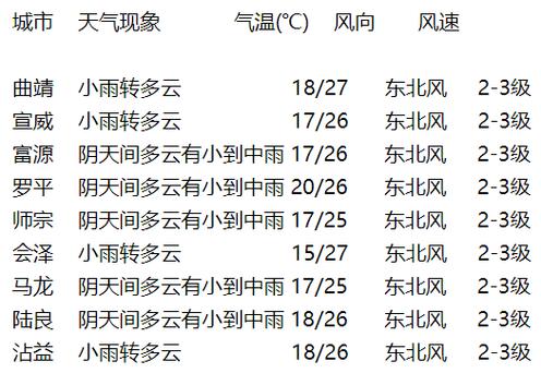 曲靖今晚天气怎么样，云南曲靖今天的天气  第4张