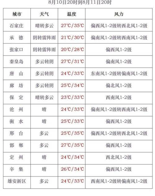 天气预报唐山市路北，唐山路北区实时天气？  第2张