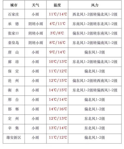 天气预报唐山市路北，唐山路北区实时天气？  第4张