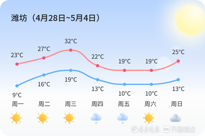 潍坊市天气天气预报？潍坊市天气?？  第3张